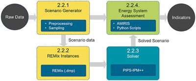Tackling the multitude of uncertainties in energy systems analysis by model coupling and high-performance computing